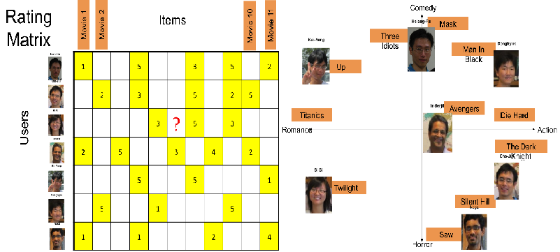 Large-Scale Recommender Systems